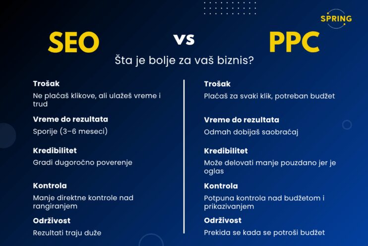 Infografik prikazuje poređenje SEO i PPC strategija