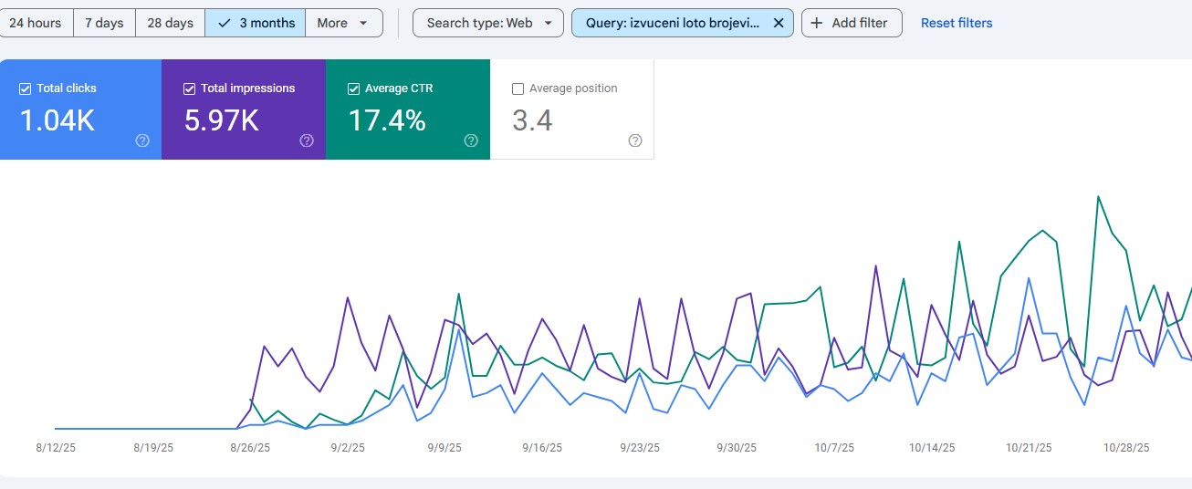Grafički prikaz rasta klikova, impresija i CTR-a tokom 3 meseca kao rezultat uspešne guest post kampanje na sajtu 