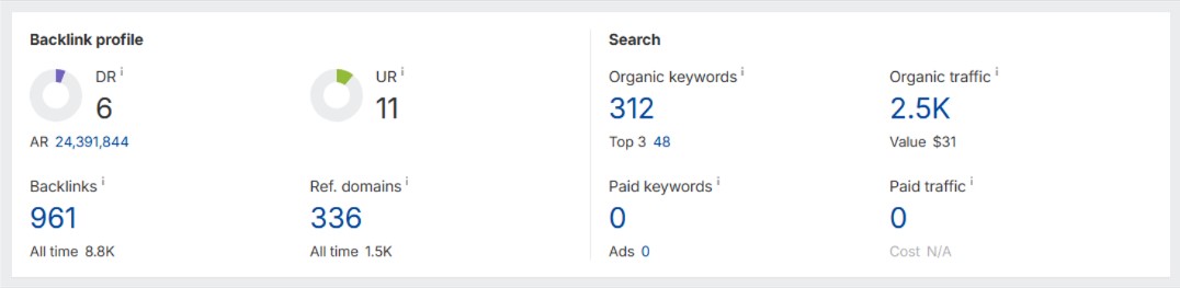 Prikaz DR metrike na ahrefs konzoli