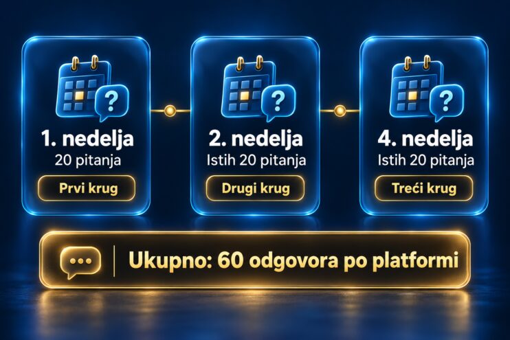 Raspored provere AI vidljivosti: po 20 pitanja u prvoj, drugoj i četvrtoj nedelji, ukupno 60 odgovora po platformi.