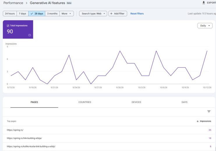 Search Console Generative AI features izveštaj za Spring.rs sa 90 impresija tokom 28 dana.